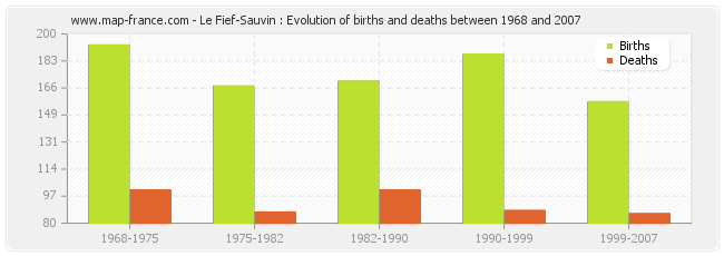 Le Fief-Sauvin : Evolution of births and deaths between 1968 and 2007